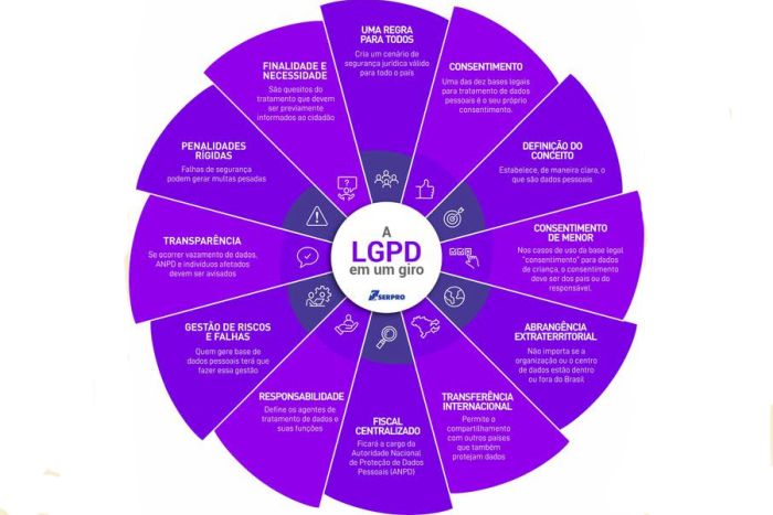 LGPD é um marco na segurança de tratamento de dados num cenário tão tecnológico e digital
