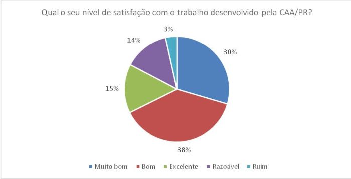 Grau de satisfação em relação ao trabalho desenvolvido pela CAA/PR atingiu 83% - Foto: Divulgação