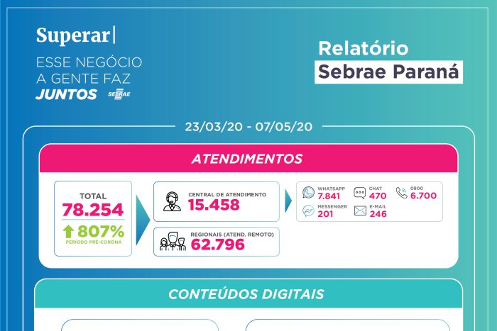 Sebrae/PR realizou 78 mil atendimentos desde o início da crise do coronavírus